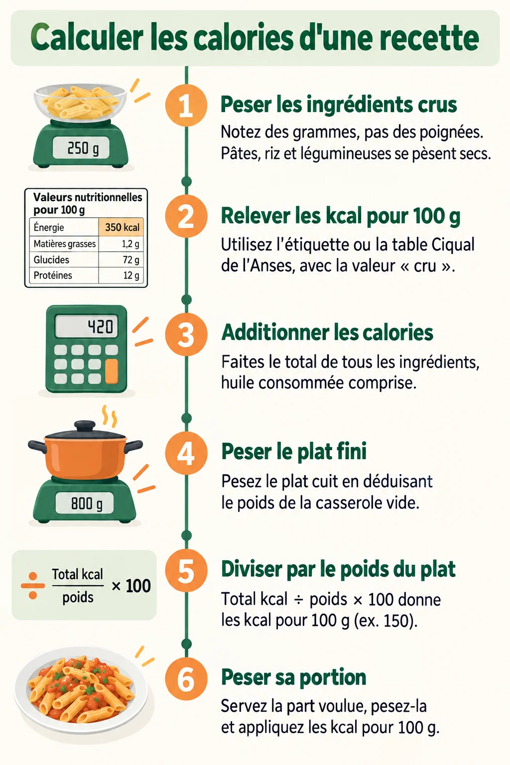 Calculer les calories d'une recette : 1. Peser les ingrédients crus, 2. Relever les kcal pour 100 g, 3. Additionner les calories, 4. Peser le plat fini, 5. Diviser par le poids du plat, 6. Peser sa portion
